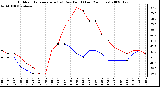 Milwaukee Weather Outdoor Temperature (vs) Dew Point (Last 24 Hours)