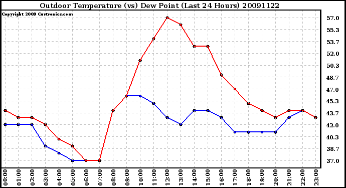 Milwaukee Weather Outdoor Temperature (vs) Dew Point (Last 24 Hours)