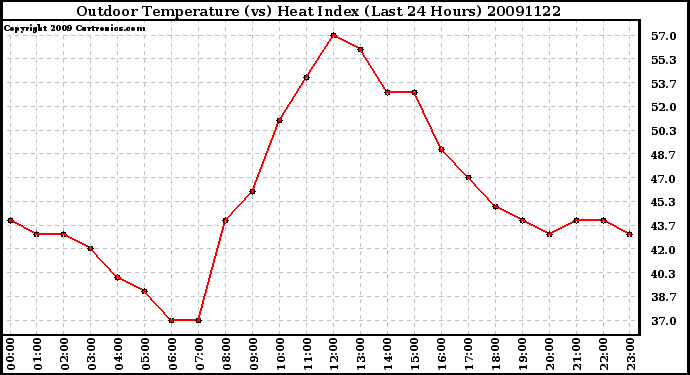 Milwaukee Weather Outdoor Temperature (vs) Heat Index (Last 24 Hours)