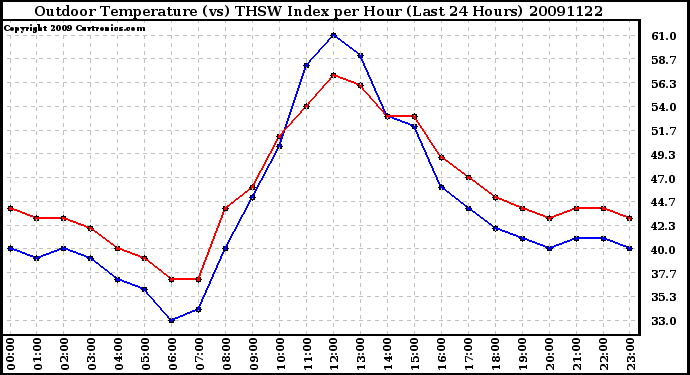 Milwaukee Weather Outdoor Temperature (vs) THSW Index per Hour (Last 24 Hours)