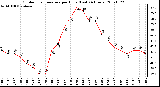 Milwaukee Weather Outdoor Temperature per Hour (Last 24 Hours)