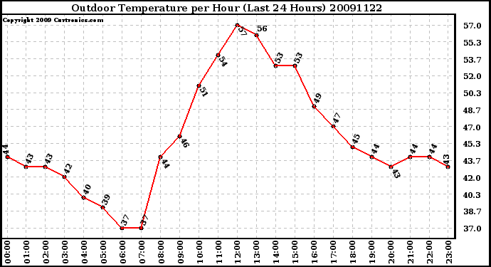 Milwaukee Weather Outdoor Temperature per Hour (Last 24 Hours)