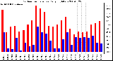 Milwaukee Weather Outdoor Temperature Daily High/Low