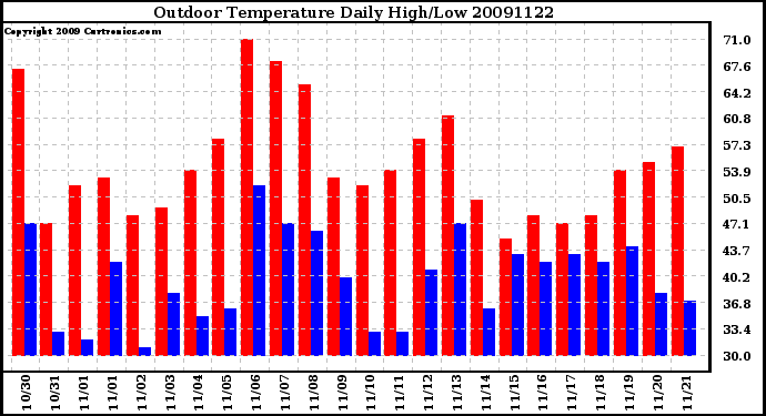 Milwaukee Weather Outdoor Temperature Daily High/Low