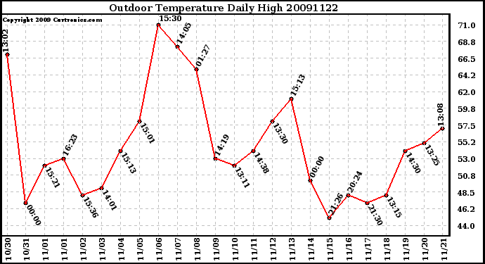 Milwaukee Weather Outdoor Temperature Daily High