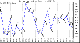 Milwaukee Weather Outdoor Temperature Daily Low