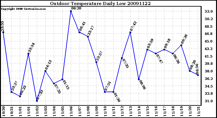 Milwaukee Weather Outdoor Temperature Daily Low