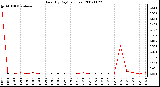 Milwaukee Weather Rain (By Day) (inches)