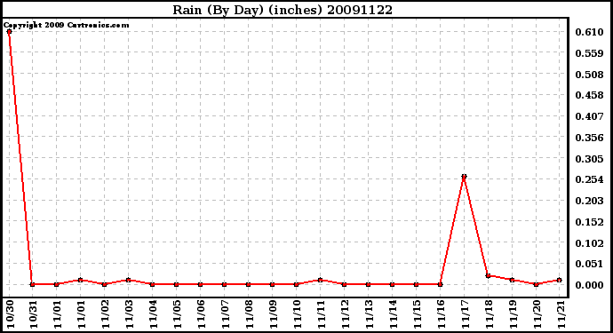 Milwaukee Weather Rain (By Day) (inches)