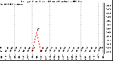 Milwaukee Weather Rain per Hour (Last 24 Hours) (inches)