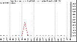 Milwaukee Weather Rain Rate per Hour (Last 24 Hours) (Inches/Hour)