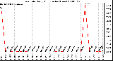 Milwaukee Weather Rain Rate Daily High (Inches/Hour)