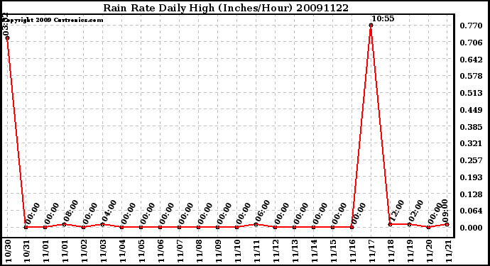 Milwaukee Weather Rain Rate Daily High (Inches/Hour)