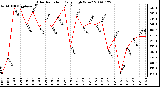 Milwaukee Weather Solar Radiation Daily High W/m2