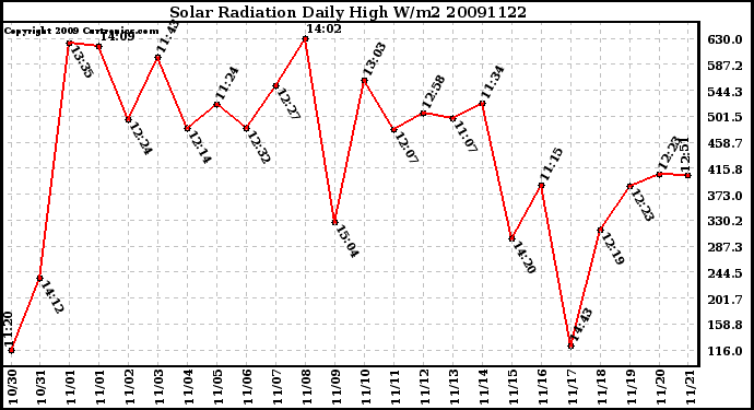 Milwaukee Weather Solar Radiation Daily High W/m2