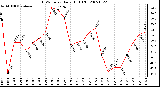 Milwaukee Weather THSW Index Daily High (F)