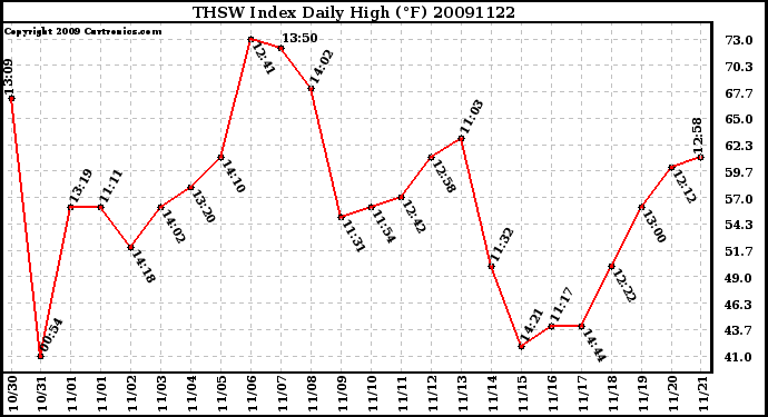 Milwaukee Weather THSW Index Daily High (F)