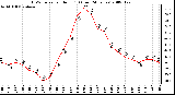 Milwaukee Weather THSW Index per Hour (F) (Last 24 Hours)