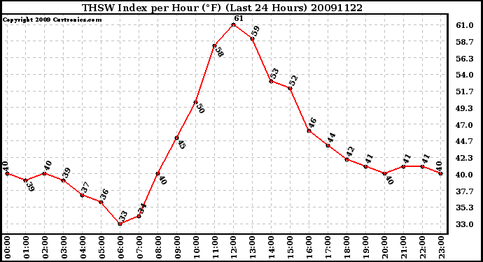 Milwaukee Weather THSW Index per Hour (F) (Last 24 Hours)