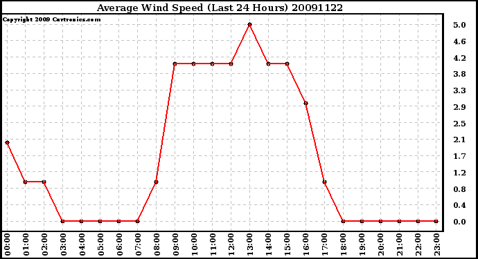 Milwaukee Weather Average Wind Speed (Last 24 Hours)