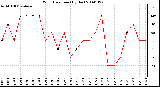 Milwaukee Weather Wind Direction (By Day)