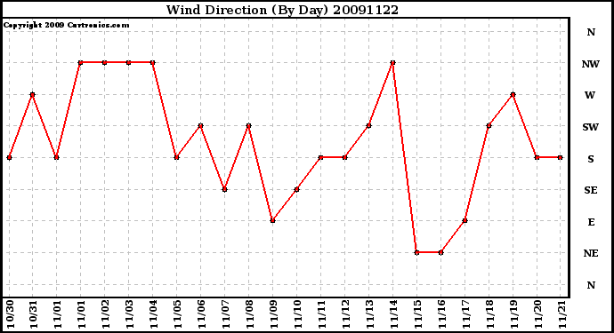 Milwaukee Weather Wind Direction (By Day)