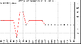 Milwaukee Weather Wind Direction (Last 24 Hours)