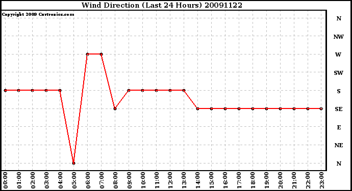 Milwaukee Weather Wind Direction (Last 24 Hours)