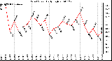 Milwaukee Weather Wind Speed Daily High