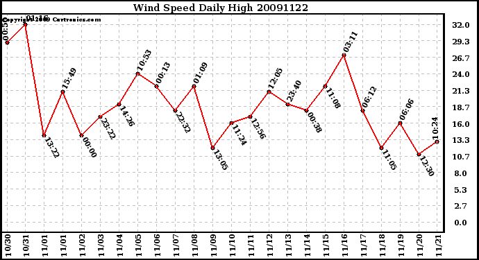 Milwaukee Weather Wind Speed Daily High