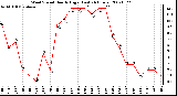 Milwaukee Weather Wind Speed Hourly High (Last 24 Hours)