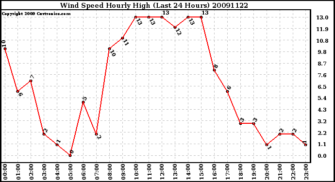 Milwaukee Weather Wind Speed Hourly High (Last 24 Hours)