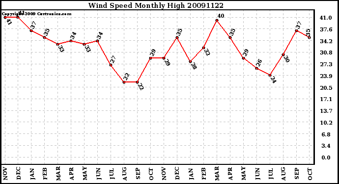 Milwaukee Weather Wind Speed Monthly High