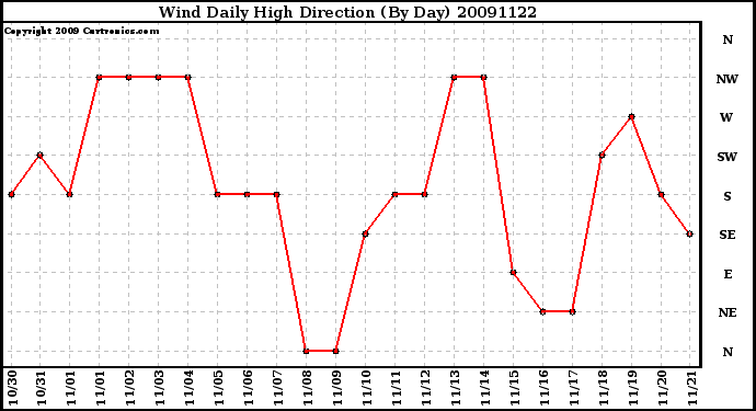 Milwaukee Weather Wind Daily High Direction (By Day)