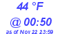 Milwaukee Weather Dewpoint High High Today