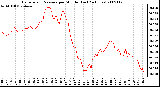 Milwaukee Weather Barometric Pressure per Minute (Last 24 Hours)