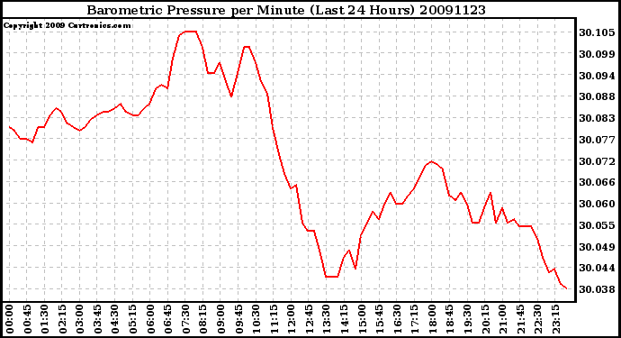 Milwaukee Weather Barometric Pressure per Minute (Last 24 Hours)