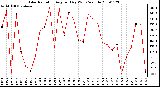 Milwaukee Weather Solar Radiation Avg per Day W/m2/minute