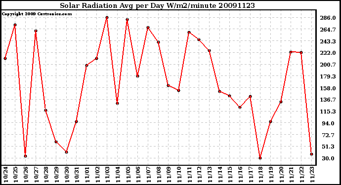 Milwaukee Weather Solar Radiation Avg per Day W/m2/minute