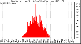 Milwaukee Weather Solar Radiation per Minute W/m2 (Last 24 Hours)