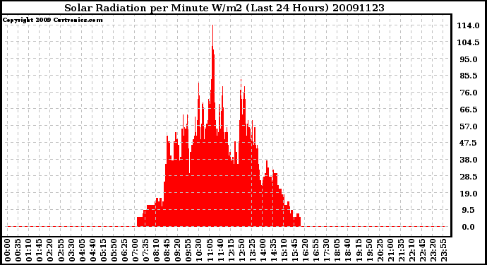 Milwaukee Weather Solar Radiation per Minute W/m2 (Last 24 Hours)