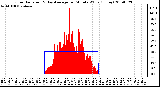 Milwaukee Weather Solar Radiation & Day Average per Minute W/m2 (Today)