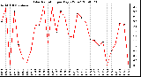 Milwaukee Weather Solar Radiation per Day KW/m2