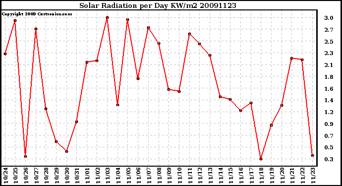 Milwaukee Weather Solar Radiation per Day KW/m2