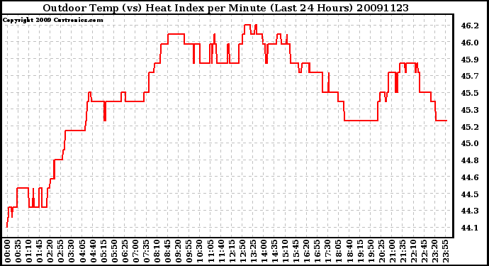 Milwaukee Weather Outdoor Temp (vs) Heat Index per Minute (Last 24 Hours)