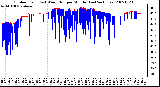 Milwaukee Weather Outdoor Temp (vs) Wind Chill per Minute (Last 24 Hours)