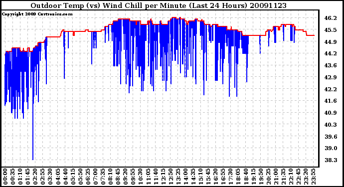 Milwaukee Weather Outdoor Temp (vs) Wind Chill per Minute (Last 24 Hours)