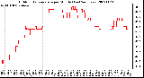 Milwaukee Weather Outdoor Temperature per Minute (Last 24 Hours)