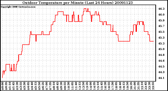 Milwaukee Weather Outdoor Temperature per Minute (Last 24 Hours)