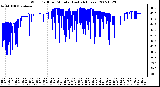 Milwaukee Weather Wind Chill per Minute (Last 24 Hours)